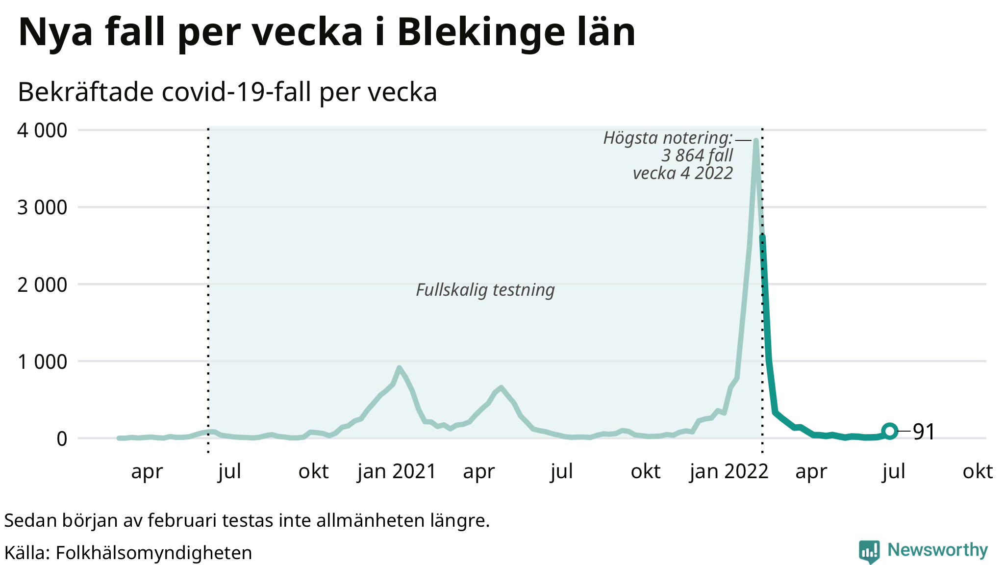Antal nya bekräftade fall i regionen